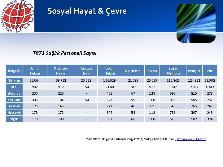 Sosyal Hayat & Çevre TR 71 Sağlık Personeli Sayısı Bölge/İl Uzman Hekim Pratisyen Hekim