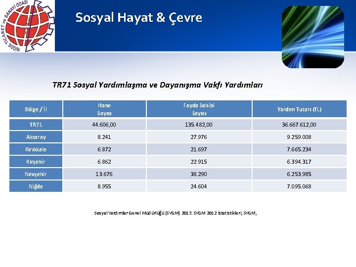 Sosyal Hayat & Çevre TR 71 Sosyal Yardımlaşma ve Dayanışma Vakfı Yardımları Bölge /