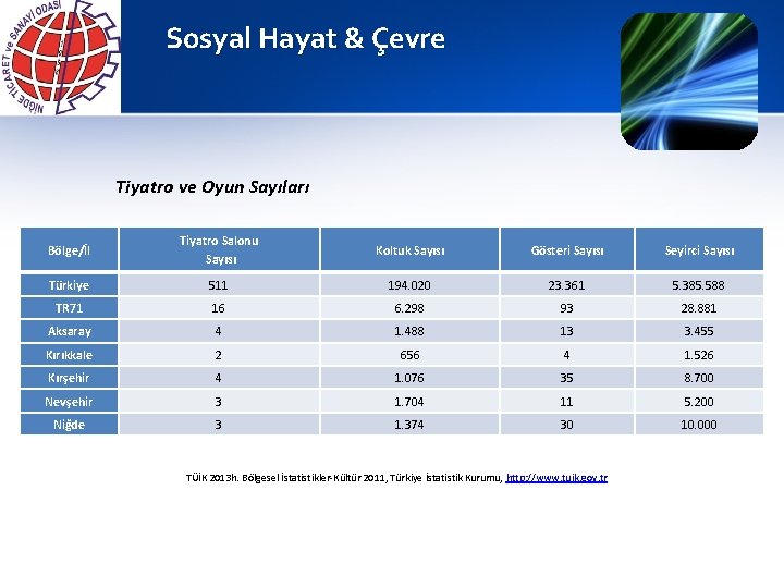 Sosyal Hayat & Çevre Tiyatro ve Oyun Sayıları Bölge/İl Tiyatro Salonu Sayısı Koltuk Sayısı