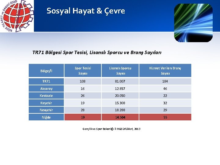 Sosyal Hayat & Çevre TR 71 Bölgesi Spor Tesisi, Lisanslı Sporcu ve Branş Sayıları