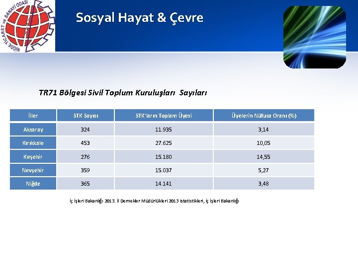 Sosyal Hayat & Çevre TR 71 Bölgesi Sivil Toplum Kuruluşları Sayıları İller STK Sayısı