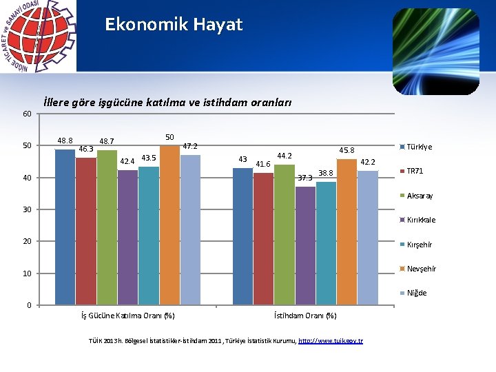 Ekonomik Hayat 60 50 İllere göre işgücüne katılma ve istihdam oranları 48. 8 46.