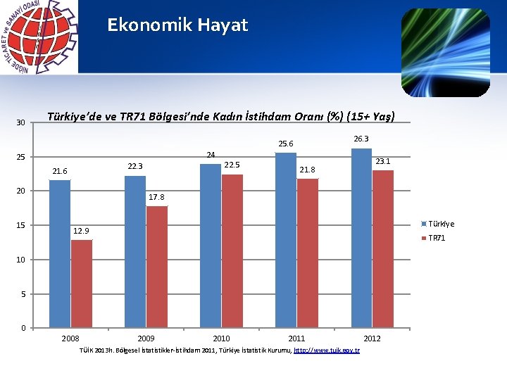 Ekonomik Hayat 30 Türkiye’de ve TR 71 Bölgesi’nde Kadın İstihdam Oranı (%) (15+ Yaş)