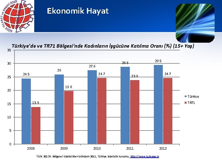 Ekonomik Hayat 35 Türkiye’de ve TR 71 Bölgesi’nde Kadınların İşgücüne Katılma Oranı (%) (15+