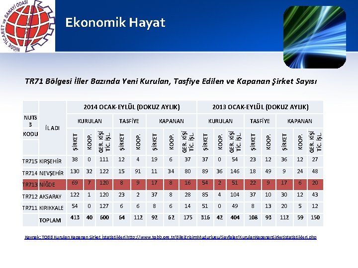 Ekonomik Hayat TR 71 Bölgesi İller Bazında Yeni Kurulan, Tasfiye Edilen ve Kapanan Şirket