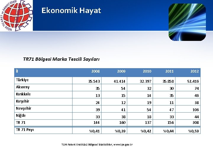 Ekonomik Hayat TR 71 Bölgesi Marka Tescili Sayıları İl 2008 2009 2010 2011 2012