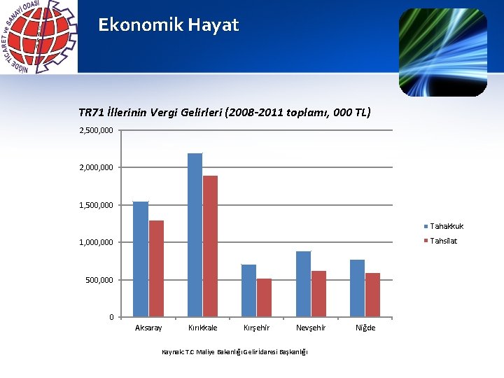 Ekonomik Hayat TR 71 İllerinin Vergi Gelirleri (2008 -2011 toplamı, 000 TL) 2, 500,