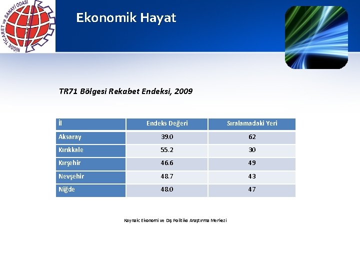 Ekonomik Hayat TR 71 Bölgesi Rekabet Endeksi, 2009 İl Endeks Değeri Sıralamadaki Yeri Aksaray