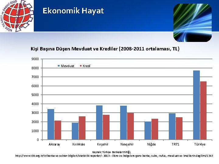 Ekonomik Hayat Kişi Başına Düşen Mevduat ve Krediler (2008 -2011 ortalaması, TL) 9000 Mevduat