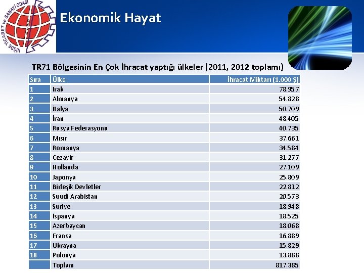 Ekonomik Hayat TR 71 Bölgesinin En Çok İhracat yaptığı ülkeler (2011, 2012 toplamı) Sıra