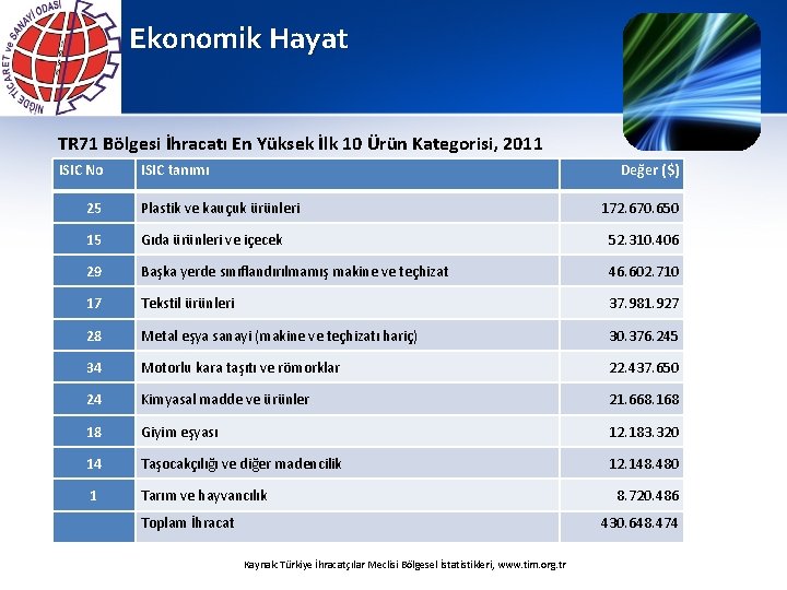 Ekonomik Hayat TR 71 Bölgesi İhracatı En Yüksek İlk 10 Ürün Kategorisi, 2011 ISIC