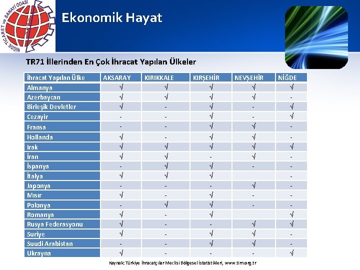 Ekonomik Hayat TR 71 İllerinden En Çok İhracat Yapılan Ülkeler İhracat Yapılan Ülke Almanya