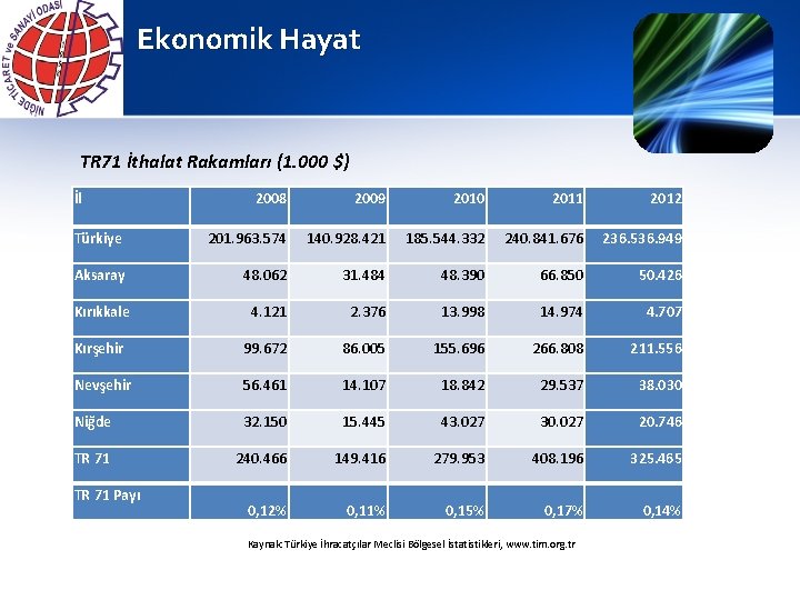 Ekonomik Hayat TR 71 İthalat Rakamları (1. 000 $) İl 2008 2009 2010 2011