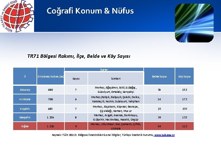 Coğrafi Konum & Nüfus TR 71 Bölgesi Rakımı, İlçe, Belde ve Köy Sayısı İlçeler