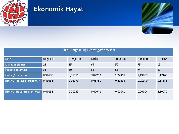 Ekonomik Hayat TR 71 Bölgesi Dış Ticaret göstergeleri 2012 KIRŞEHİR NEVŞEHİR NİĞDE AKSARAY KIRIKKALE