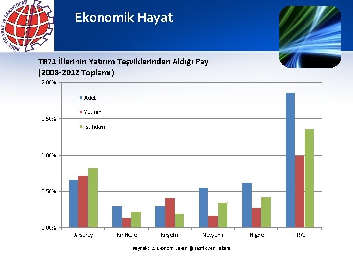 Ekonomik Hayat TR 71 İllerinin Yatırım Teşviklerinden Aldığı Pay (2008 -2012 Toplamı) 2. 00%