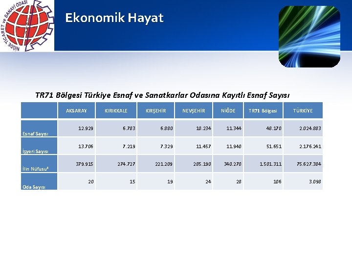 Ekonomik Hayat TR 71 Bölgesi Türkiye Esnaf ve Sanatkarlar Odasına Kayıtlı Esnaf Sayısı AKSARAY