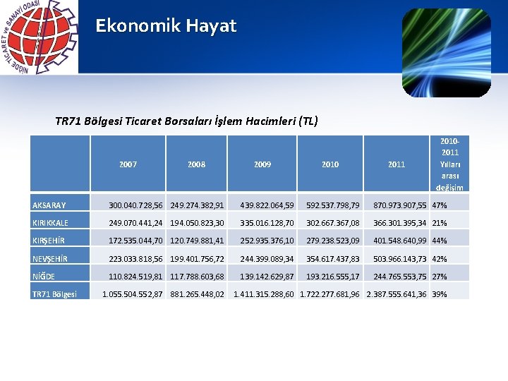 Ekonomik Hayat TR 71 Bölgesi Ticaret Borsaları İşlem Hacimleri (TL) 2007 2008 2009 2010