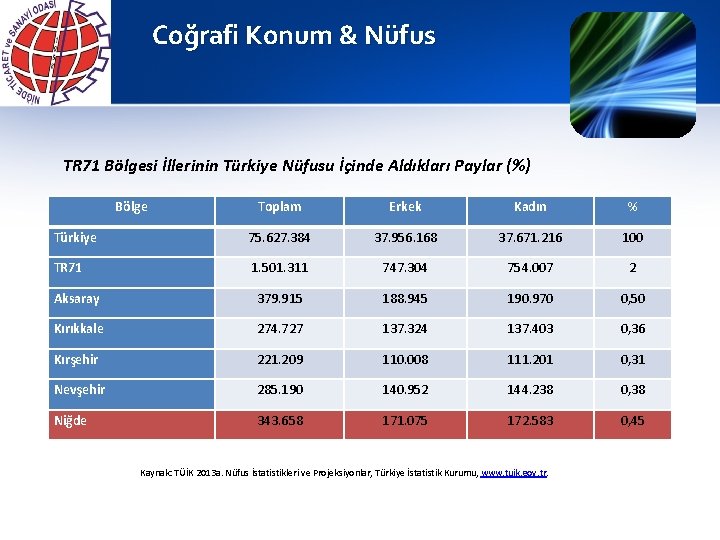 Coğrafi Konum & Nüfus TR 71 Bölgesi İllerinin Türkiye Nüfusu İçinde Aldıkları Paylar (%)