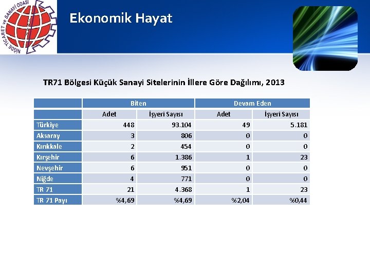 Ekonomik Hayat TR 71 Bölgesi Küçük Sanayi Sitelerinin İllere Göre Dağılımı, 2013 Türkiye Aksaray