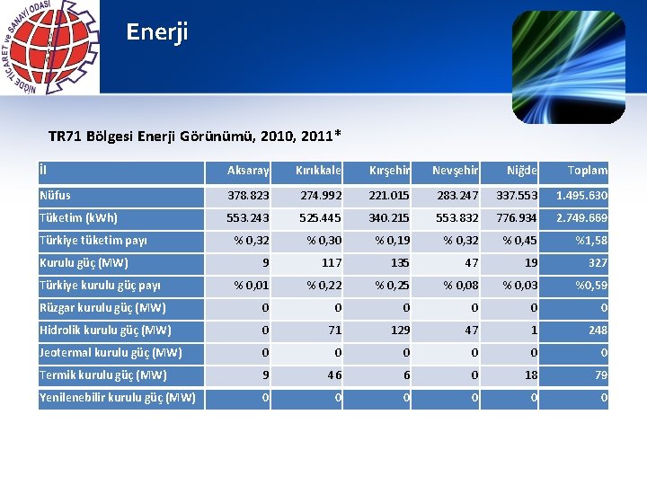 Enerji TR 71 Bölgesi Enerji Görünümü, 2010, 2011* İl Aksaray Kırıkkale Kırşehir Nevşehir Niğde