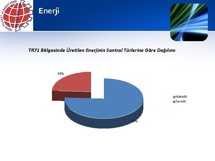 Enerji TR 71 Bölgesinde Üretilen Enerjinin Santral Türlerine Göre Dağılımı 24% Hidrolik Termik 76%