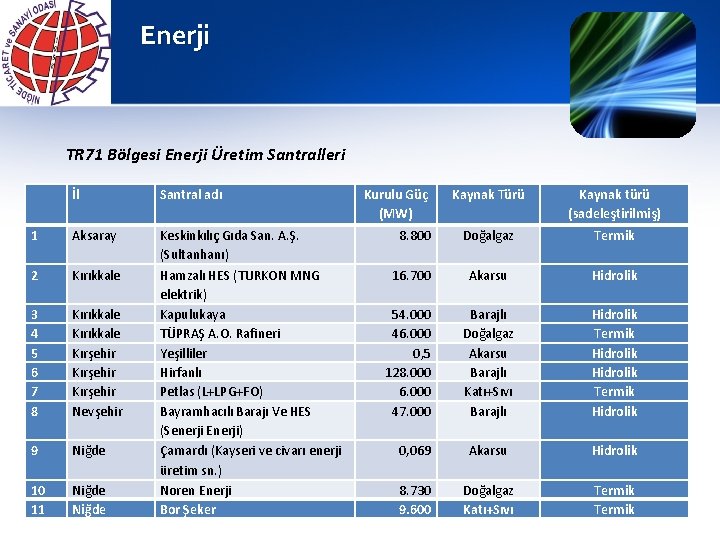 Enerji TR 71 Bölgesi Enerji Üretim Santralleri İl Santral adı 1 Aksaray 2 Kırıkkale