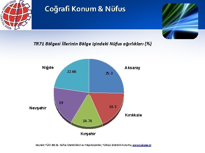 Coğrafi Konum & Nüfus TR 71 Bölgesi İllerinin Bölge içindeki Nüfus ağırlıkları (%) Niğde