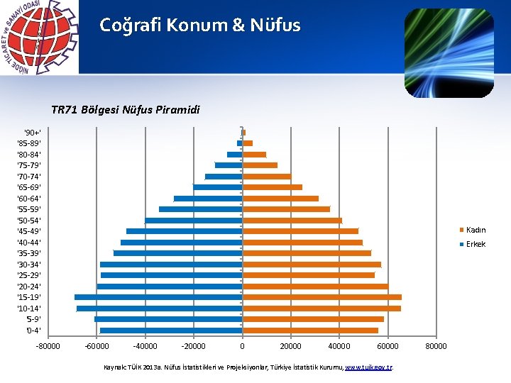 Coğrafi Konum & Nüfus TR 71 Bölgesi Nüfus Piramidi '90+' '85 -89' '80 -84'