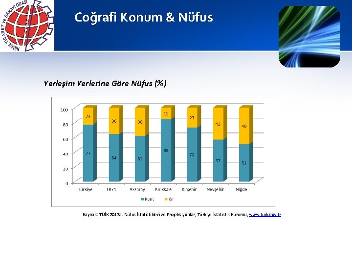 Coğrafi Konum & Nüfus Yerleşim Yerlerine Göre Nüfus (%) Kaynak: TÜİK 2013 a. Nüfus