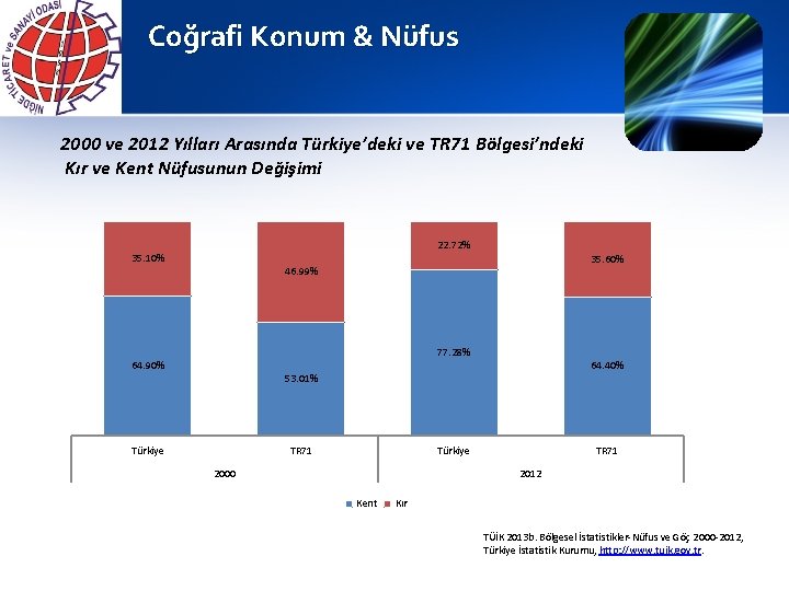 Coğrafi Konum & Nüfus 2000 ve 2012 Yılları Arasında Türkiye’deki ve TR 71 Bölgesi’ndeki