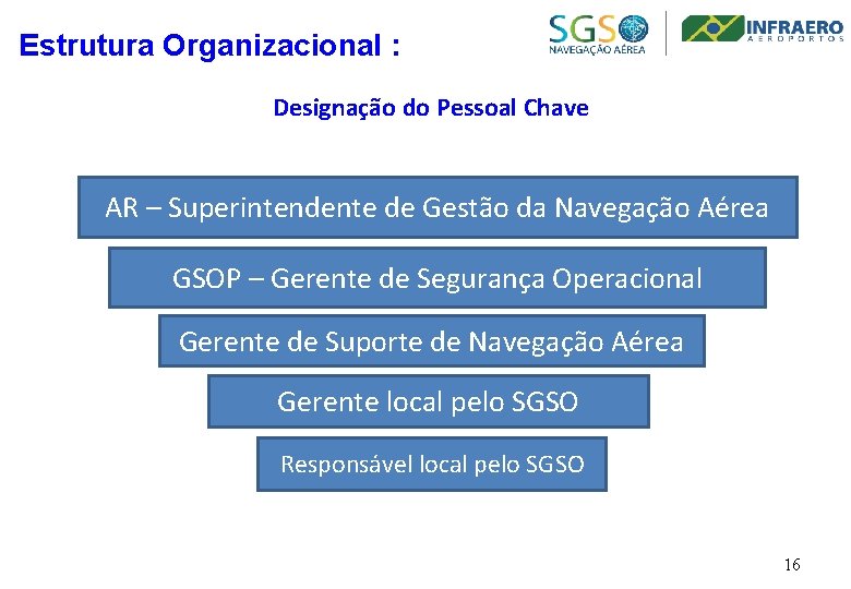 Estrutura Organizacional : Designação do Pessoal Chave AR – Superintendente de Gestão da Navegação