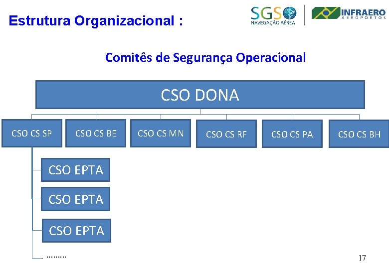 Estrutura Organizacional : Comitês de Segurança Operacional CSO DONA CSO CS SP CSO CS