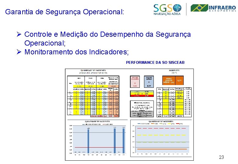 Garantia de Segurança Operacional: Ø Controle e Medição do Desempenho da Segurança Operacional; Ø