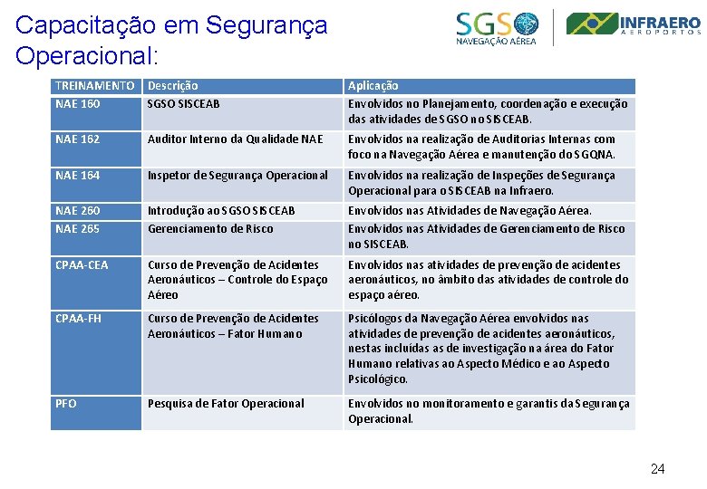 Capacitação em Segurança Operacional: TREINAMENTO Descrição NAE 160 SGSO SISCEAB Aplicação Envolvidos no Planejamento,