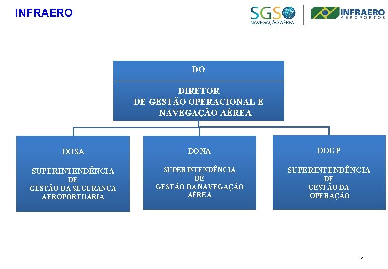 INFRAERO DO DIRETOR DE GESTÃO OPERACIONAL E NAVEGAÇÃO AÉREA DOSA DONA DOGP SUPERINTENDÊNCIA DE