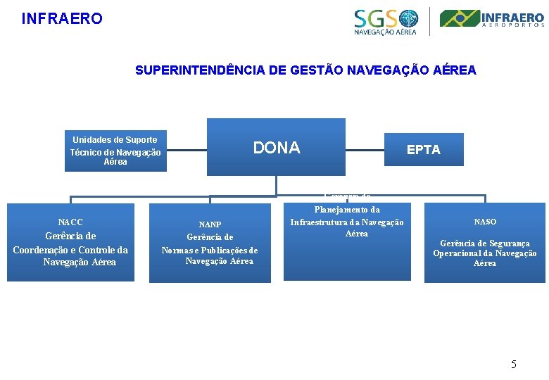 INFRAERO SUPERINTENDÊNCIA DE GESTÃO NAVEGAÇÃO AÉREA Unidades de Suporte Técnico de Navegação Aérea DONA