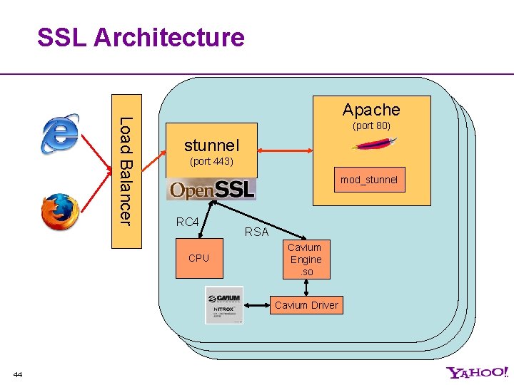 SSL Architecture Load Balancer Apache (port 80) stunnel (port 443) mod_stunnel RC 4 CPU