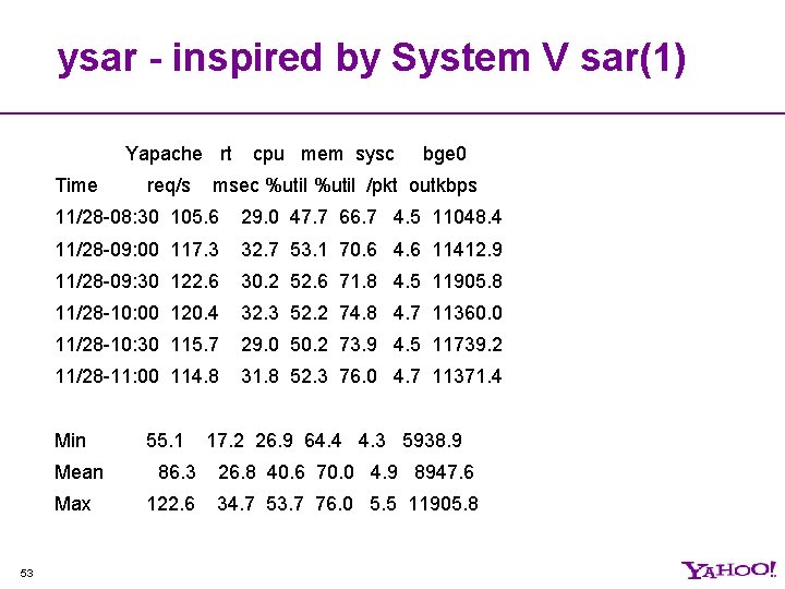 ysar - inspired by System V sar(1) Yapache rt cpu mem sysc bge 0