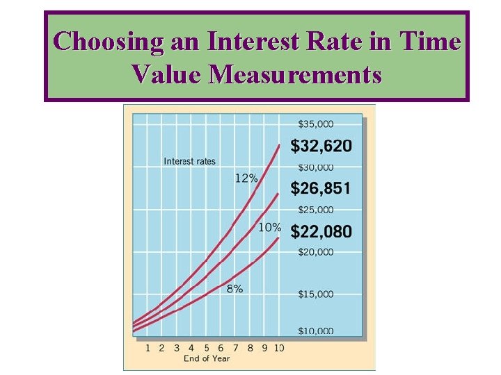 Choosing an Interest Rate in Time Value Measurements 