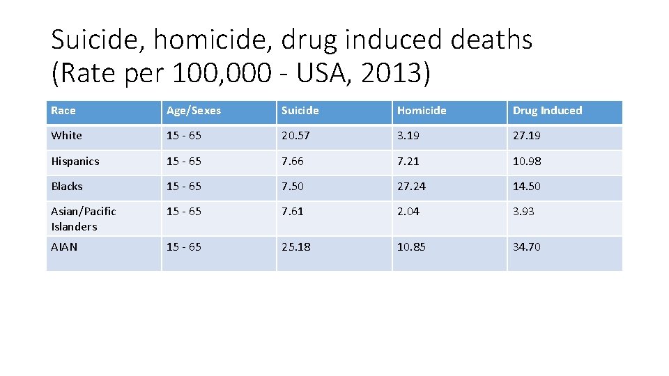 Suicide, homicide, drug induced deaths (Rate per 100, 000 - USA, 2013) Race Age/Sexes