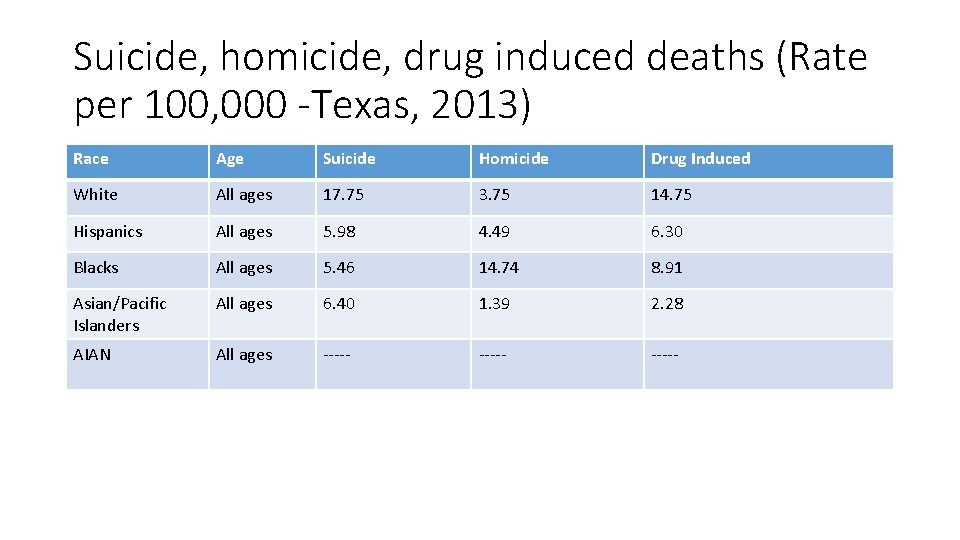 Suicide, homicide, drug induced deaths (Rate per 100, 000 -Texas, 2013) Race Age Suicide