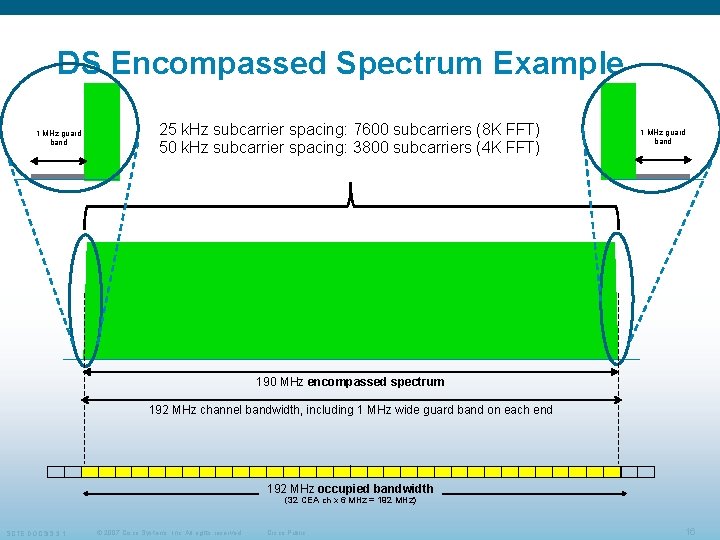 DS Encompassed Spectrum Example 1 MHz guard band 25 k. Hz subcarrier spacing: 7600 DS Encompassed Spectrum Example 1 MHz guard band 25 k. Hz subcarrier spacing: 7600