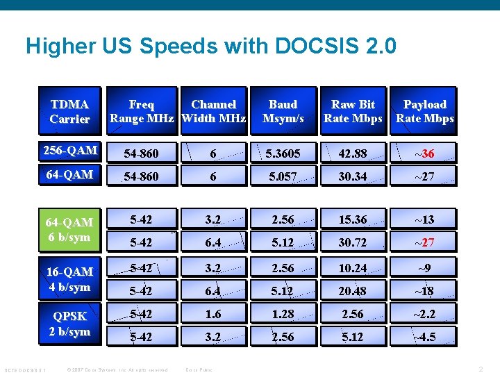 Higher US Speeds with DOCSIS 2. 0 TDMA Carrier Freq Channel Range MHz Width Higher US Speeds with DOCSIS 2. 0 TDMA Carrier Freq Channel Range MHz Width