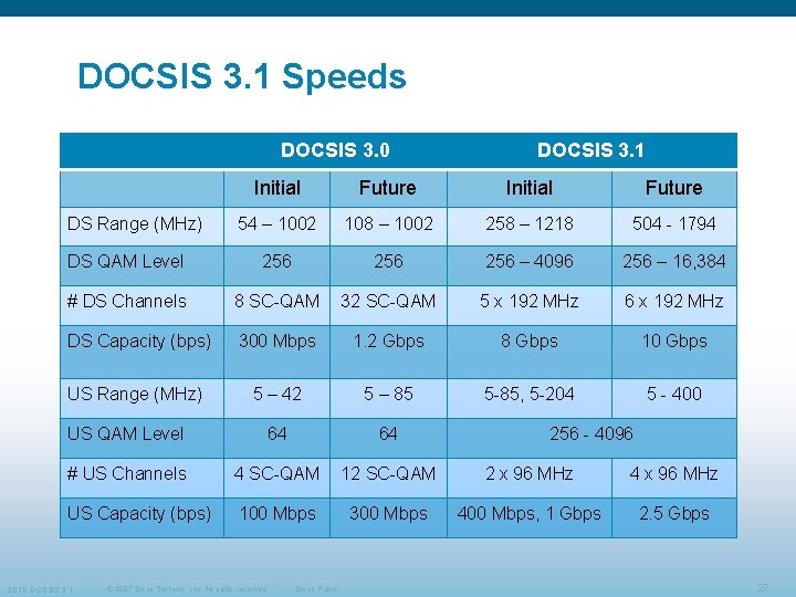 DOCSIS 3. 1 Speeds DOCSIS 3. 0 DOCSIS 3. 1 Initial Future 54 – DOCSIS 3. 1 Speeds DOCSIS 3. 0 DOCSIS 3. 1 Initial Future 54 –