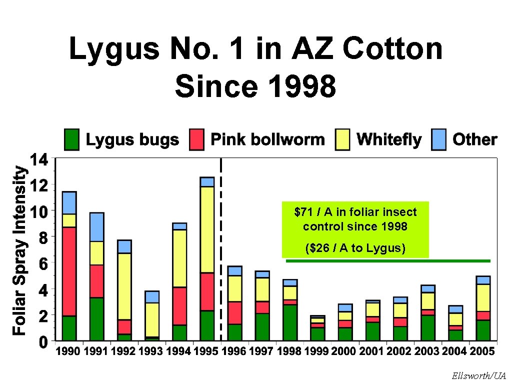 Lygus No. 1 in AZ Cotton Since 1998 $71 / A in foliar insect