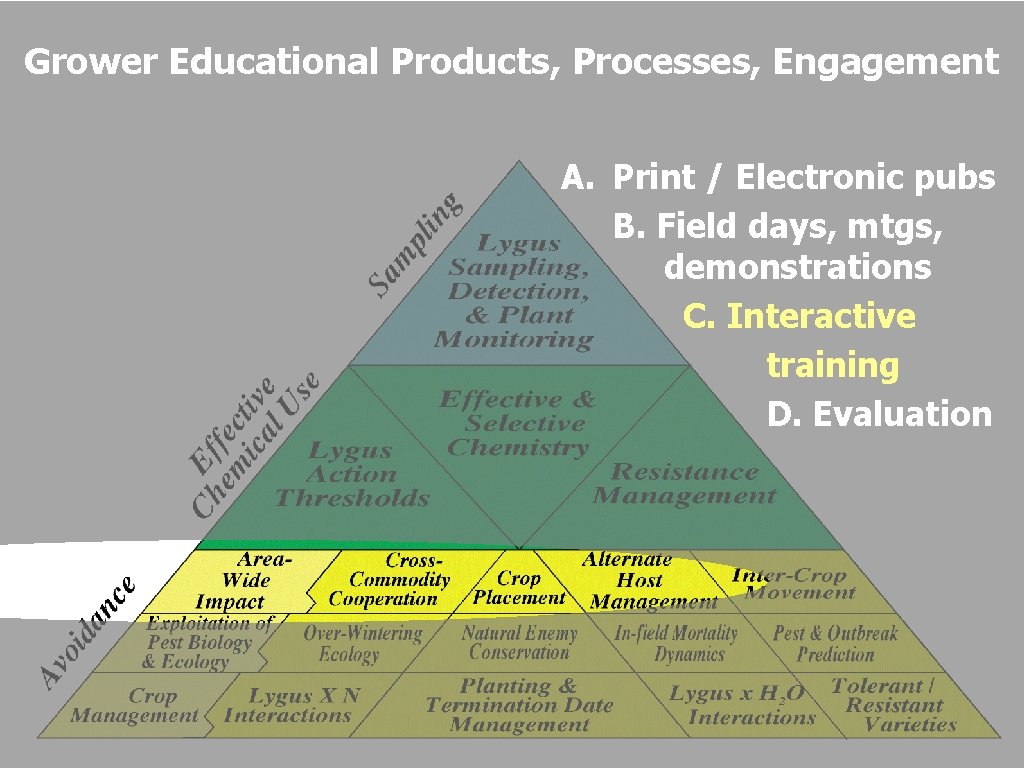 Grower Educational Products, Processes, Engagement A. Print / Electronic pubs B. Field days, mtgs,