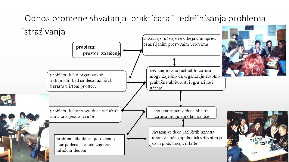 Odnos promene shvatanja praktičara i redefinisanja problema istraživanja problem: prostor za učenje problem: kako