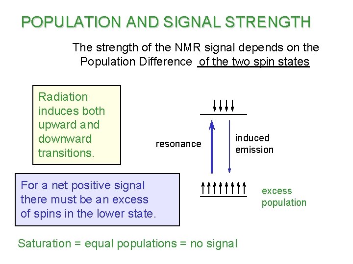 POPULATION AND SIGNAL STRENGTH The strength of the NMR signal depends on the Population