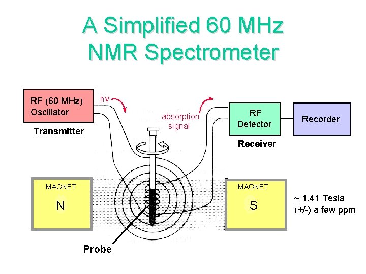 A Simplified 60 MHz NMR Spectrometer hn RF (60 MHz) Oscillator Transmitter absorption signal